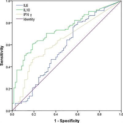 Increased Serum Level of Interleukin-10 Predicts Poor Survival and Early Recurrence in Patients With Peripheral T-Cell Lymphomas